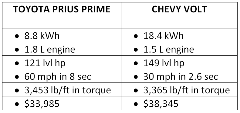 Apple Chevy Volt vs. Toyota Prius Prime